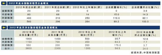 融资租赁行业逆市扩张：去年增264家企业