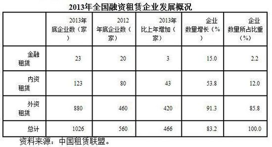 全国融资租赁企业数突破千家 较年初增长83.2％