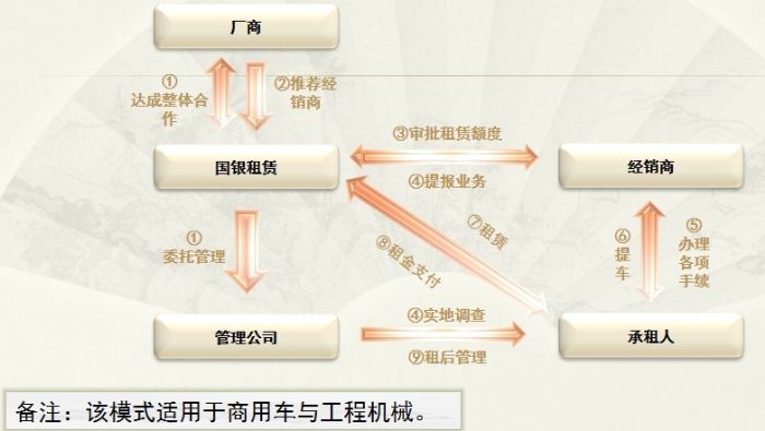 国银租赁已开展商用车租赁业务金额达103亿元
