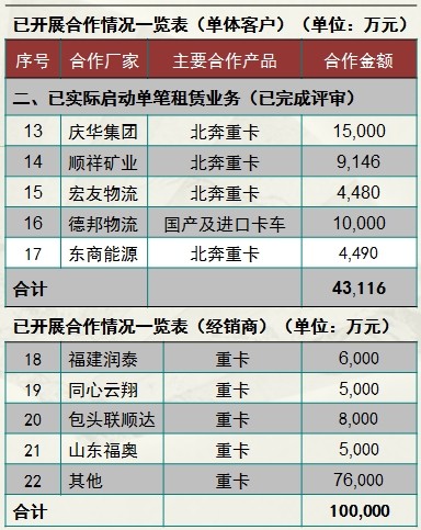 国银租赁已开展商用车租赁业务金额达103亿元