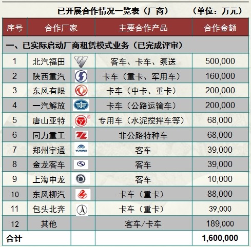 国银租赁已开展商用车租赁业务金额达103亿元