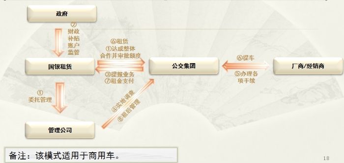 国银租赁已开展商用车租赁业务金额达103亿元