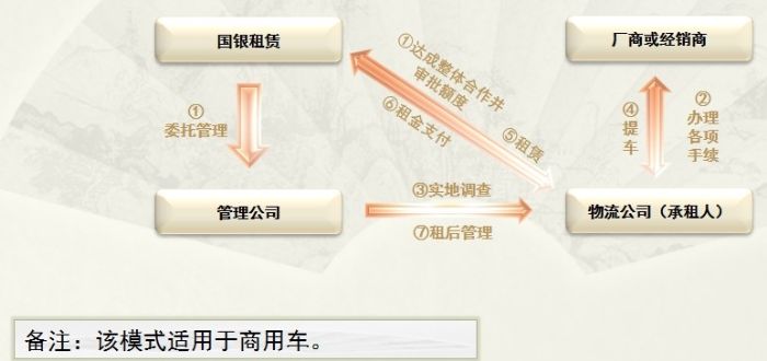 国银租赁已开展商用车租赁业务金额达103亿元