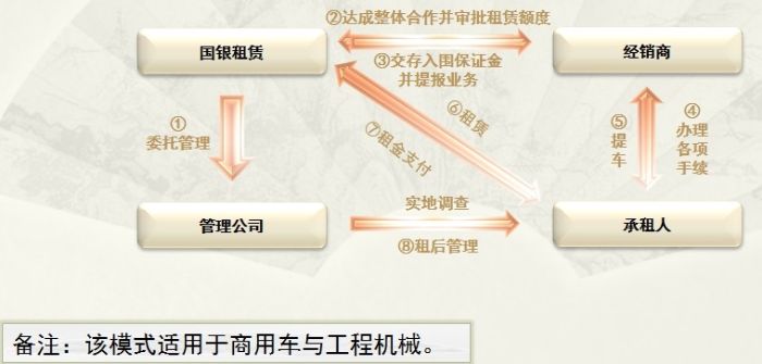 国银租赁已开展商用车租赁业务金额达103亿元