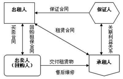 上海市第二中级人民法院关于融资租赁合同纠纷案件审理情况的调研报告
