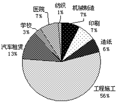 上海市第二中级人民法院关于融资租赁合同纠纷案件审理情况的调研报告