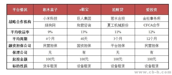 融资租赁P2P行业模式研究