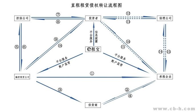 融资租赁P2P行业模式研究