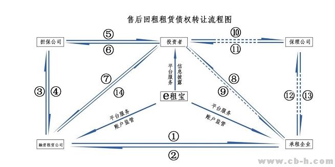 融资租赁P2P行业模式研究