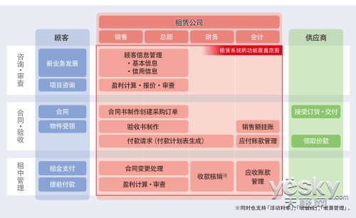 凤凰出版集团导入“日立融资租赁管理系统”