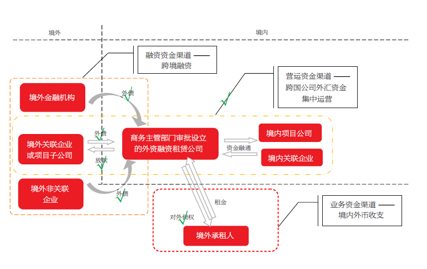 但对于个别外资融资租赁公司，“净资产×10-风险资产”的外债额度以及在此基础上的外汇资金集中运营管理归集额度，都难以有效满足其日益扩大的境外融资需求。