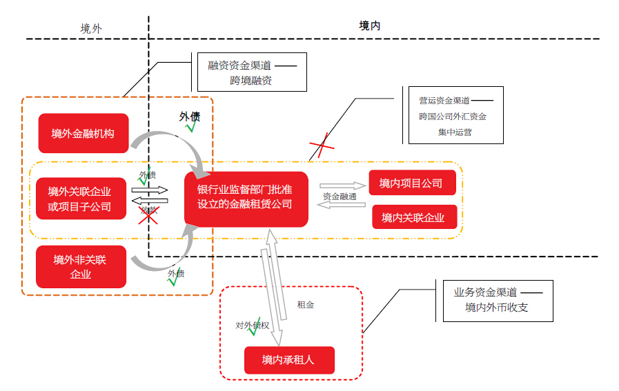 但对于个别外资融资租赁公司，“净资产×10-风险资产”的外债额度以及在此基础上的外汇资金集中运营管理归集额度，都难以有效满足其日益扩大的境外融资需求。