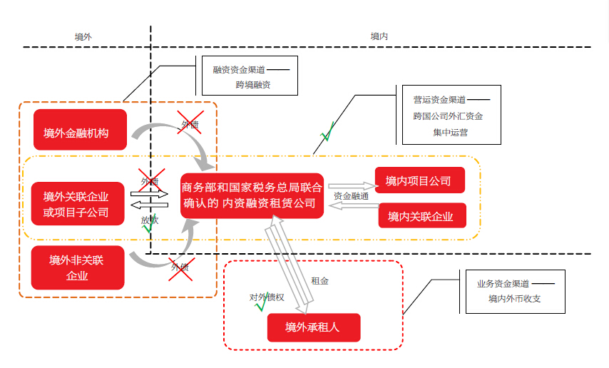 但对于个别外资融资租赁公司，“净资产×10-风险资产”的外债额度以及在此基础上的外汇资金集中运营管理归集额度，都难以有效满足其日益扩大的境外融资需求。