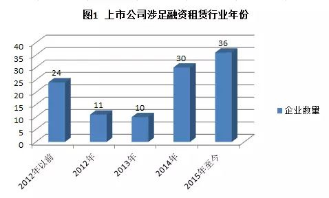 目前，上市公司成立融资租赁公司多采取公司或全资子公司与设立在香港的关联公司合资设立的形式。
