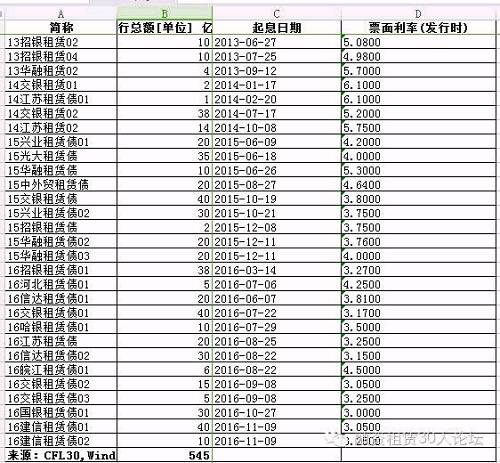 金融租赁公司短期资金来源充裕，而长期资金渠道来源较为匮乏。期限一般为3至5年的金融债，正好弥补金融租赁公司中长期资金来源匮乏这一短板。