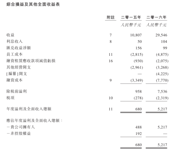 4月18日，智通财经获悉，融资租赁商紫元元控股集团有限公司（以下简称紫元元控股）近日向港交所递交了创业板上市申请。保荐人为国元融资（香港）有限公司。所得款项拟用于加强在国内东北地区扩充业务、为融资租赁业务开拓新的目标行业等。