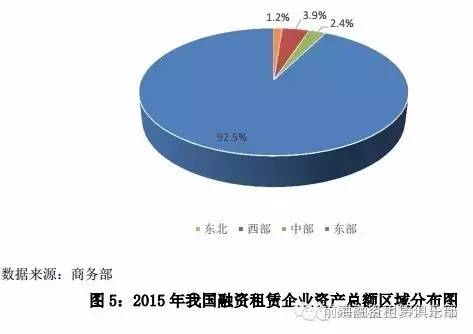 分省市看，截至2015年底，资产总额排名前三的地区为上海、天津和北京，分别为7123.6 亿元、2982.6 亿元和2244.5 亿元，比上年同期分别增长101.5%、45.6%和 17.6%，三地总量占全国比重为 75.9%，较上年提高7.9个百分点，其中上海融资租赁企业资产总额占全国比重达43.8%，接近全国一半的总量。