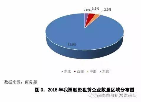 分省市看，截至2015年底，上海融资租赁企业数量最多，为1216家，其次为天津589家、深圳508家，三地融资租赁企业数量占全国的 64.0%，比重较上年提高12.2个百分点。其中，上海企业数量增加最多，较上年增加764家，天津、深圳分别增加254家和235家。