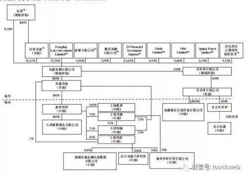 易鑫冲刺IPO：上半年营收15.5亿 腾讯百度京东均为股东