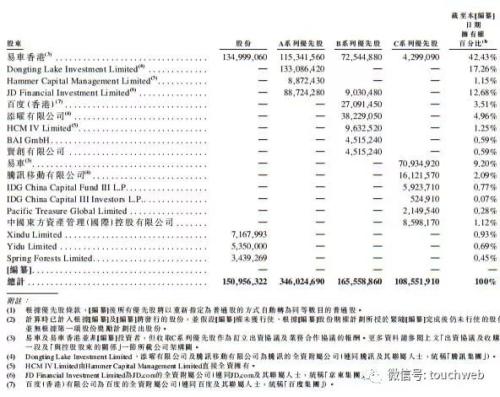 易鑫冲刺IPO：上半年营收15.5亿 腾讯百度京东均为股东