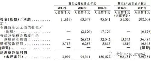 易鑫冲刺IPO：上半年营收15.5亿 腾讯百度京东均为股东