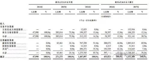 易鑫冲刺IPO：上半年营收15.5亿 腾讯百度京东均为股东