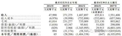 易鑫冲刺IPO：上半年营收15.5亿 腾讯百度京东均为股东